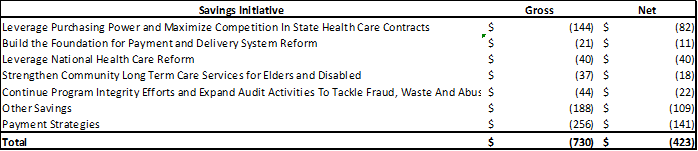 This is a table that outlines the savings initiatives in FY13, which totals $730 M. It shows the following: 

1. Leverage purchasing power and Competition in State Health Care Contracts - $144 M
2. Build the Foundation for Payment and Delivery System Reform - $21 M
3. Leverage National Health Care Reform - $40 M
4. Strengthen Community Long Term Care Services for Elders and Disabled - $37 M
5. Continue Program Integrity Efforts and Expand Audit Actitives to Tackle Fraud, Waste, and Abuse - $44 M
6. Other Savings - $188 M
7. Payment strategies - $256 M