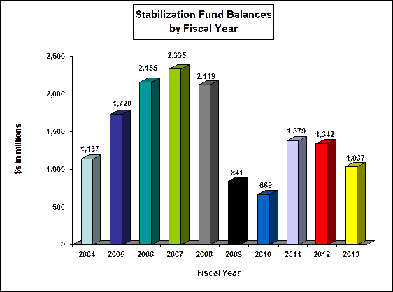 Stabilization Fund Balances by Fiscal Year.  Reaching a peak of $2,335 million in 2007, and a low of $669 M in 2010.  $1037 M in 2013.