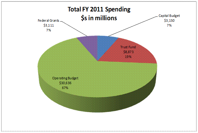 Total FY 2011 Spending, dollars in millions.  Operating budget $30,636 67%.  Trust fund $8,873 19%.  Capital budget $3,150 7%.  Federal grants $3,111 7%.