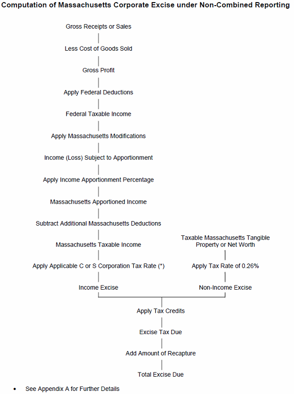 Computation of Massachusetts Corporate Excise under Non-Combined Reporting