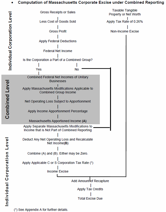 Computation of Massachusetts Corporate Excise under Combined Reporting