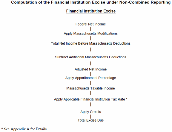 Computation of the Financial Institution Excise under Non-Combined Reporting