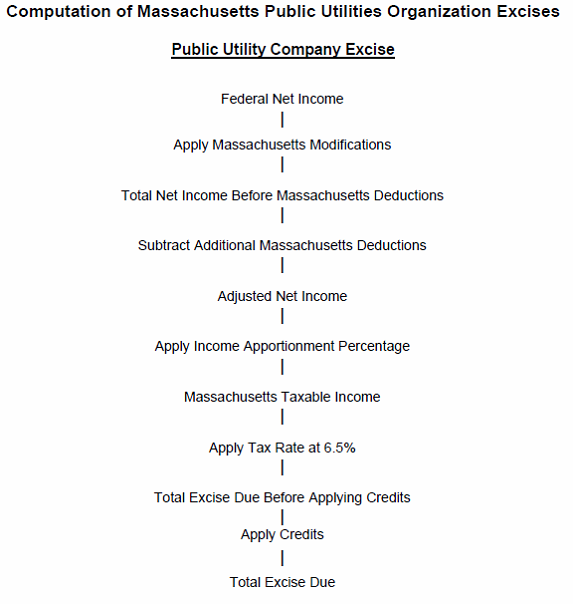 Computation of Massachusetts Public Utilities Organization Excises