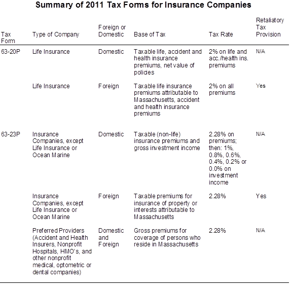 Summary of 2011 Tax Forms for Insurance Companies