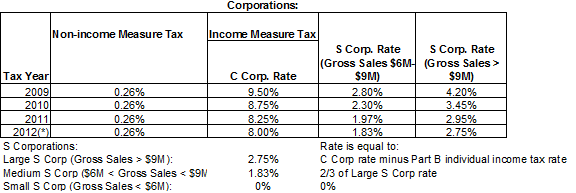 Tax Rates for Corporations.  9.50% in tax year 2009.  8.75% in 2010.  8.25% in 2011.  8.00% in 2012.  Other instructions for S Corporations.