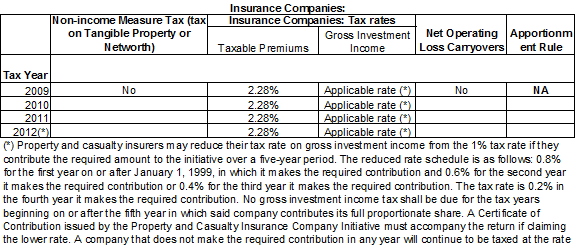 Tax Rates for Insurance Companies.  2.28% for tax years 2009 through 2012.