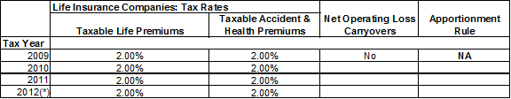 Tax Rates for Life Insurance Companies.  2.00% on Taxable Life Premiums and Taxable Accident and Health Premiums for tax years 2009 through 2012.