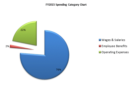 FY2015 Spending Category Chart:Wages & Salaries=76%, Employee Benefits=2%, Operating Expenses=22%