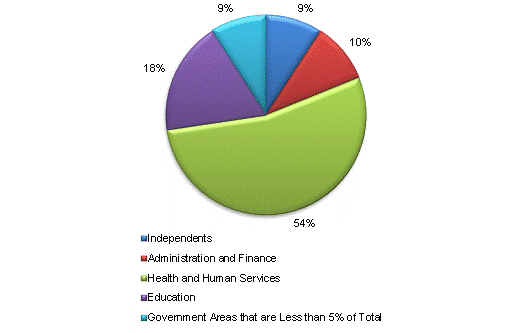 Pie Chart: Independents=9%, Administration and Finance=10%, Health and Human Services=54%, Education=18%, Government Areas that are Less than 5% of Total=9%