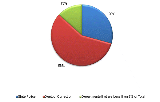 Pie Chart: State Police=29%, Dept. of Correction=58%, Departments that are Less than 5% of Total=13%