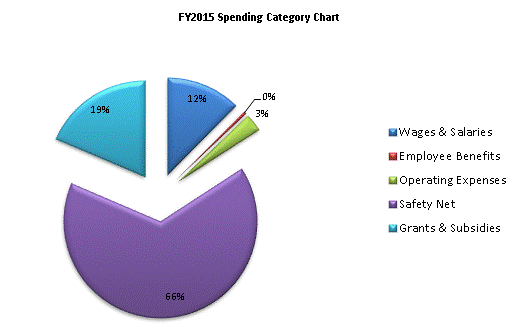 FY2015 Spending Category Chart:Wages & Salaries=12%, Employee Benefits=0%, Operating Expenses=3%, Safety Net=66%, Grants & Subsidies=19%