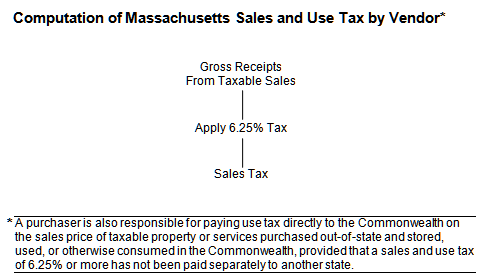 Title: Computation of Massachusetts Sales and Use Tax by Vendor - Description: Gross Receipts from Taxable Sales.  Apply 6.25% Tax.  Results in Sales Tax.
A purchaser is also responsible for paying use tax directly to the Commonwealth on the sales price of taxable property or services purchased out-of-state and stored, used, or otherwise consumed in the Commonwealth, provided that a sales and use tax of 6.25% or more has not been paid separately to another state.