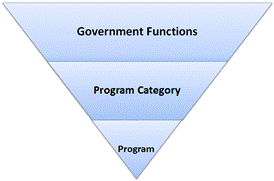 Title: Diagram of Program Budget Structure - Description: Picture of an upside down pyramid, showing Government Function at the top of the tier, the middle layer is Program Category, and the lowest level (most granular) is Program.