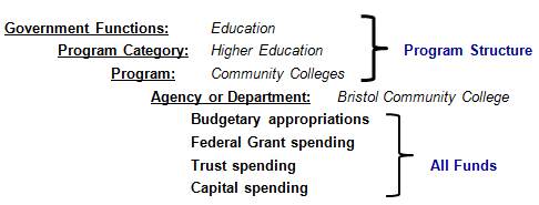 Title: A diagram of Program Structure - Description: A diagram showing that Program Structure is a tier.  Starting with the highest level, called Government function, tier two represents Program Category, which is a grouping of similiar programs and tier three represents a program, which is an aggregate of of activities achieving a common goal.  Each program has an associated source of funding.  Example:  Eduction is a Government Function, Higher Education is a Program Category and Community Colleges is a Program.  There are four sources of funding for programs"  budgetary appropriations, Federal Grants, Trust and Capital.