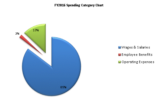 FY2016 Spending Category Chart:Wages & Salaries=85%, Employee Benefits=2%, Operating Expenses=13%