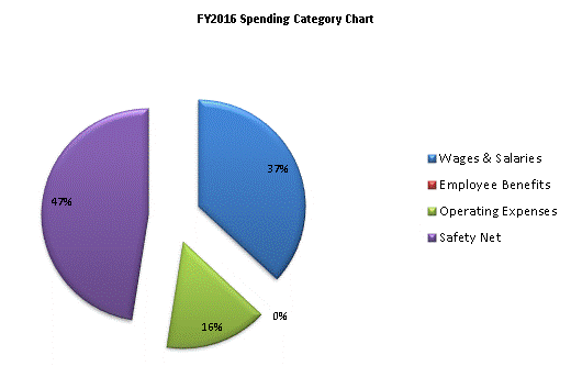 FY2016 Spending Category Chart:Wages & Salaries=37%, Employee Benefits=0%, Operating Expenses=16%, Safety Net=47%