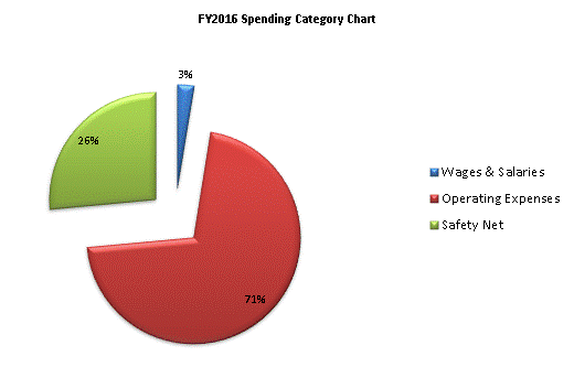 FY2016 Spending Category Chart:Wages & Salaries=3%, Operating Expenses=71%, Safety Net=26%