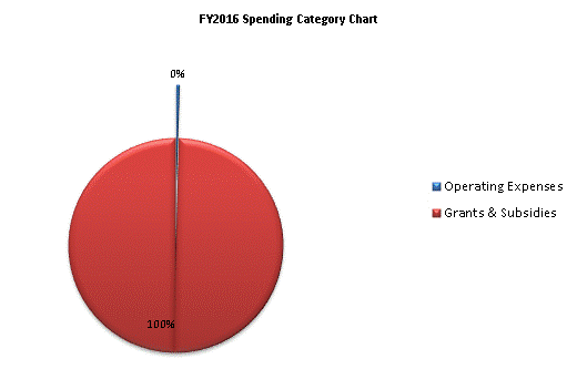 FY2016 Spending Category Chart:Operating Expenses=0%, Grants & Subsidies=100%