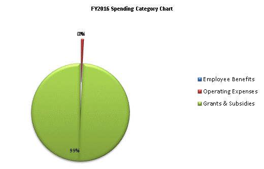 FY2016 Spending Category Chart:Employee Benefits=0%, Operating Expenses=1%, Grants & Subsidies=99%