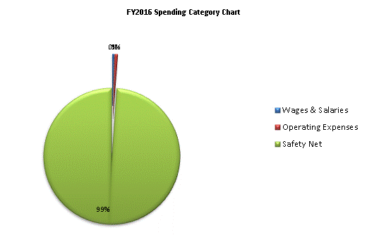 FY2016 Spending Category Chart:Wages & Salaries=0%, Operating Expenses=1%, Safety Net=99%