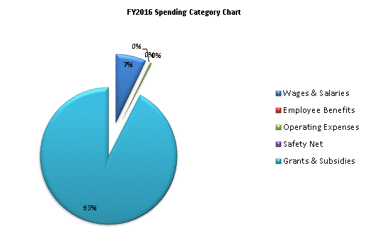 FY2016 Spending Category Chart:Wages & Salaries=7%, Employee Benefits=0%, Operating Expenses=0%, Safety Net=0%, Grants & Subsidies=93%