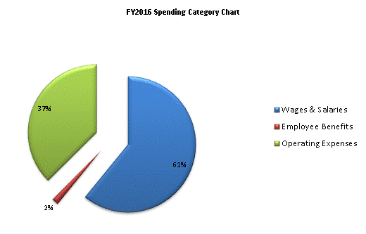 FY2016 Spending Category Chart:Wages & Salaries=60%, Employee Benefits=2%, Operating Expenses=38%