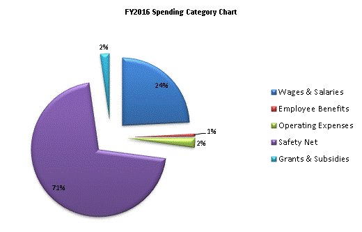 FY2016 Spending Category Chart:Wages & Salaries=24%, Employee Benefits=1%, Operating Expenses=2%, Safety Net=71%, Grants & Subsidies=2%