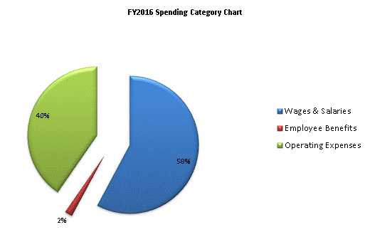 FY2016 Spending Category Chart:Wages & Salaries=58%, Employee Benefits=2%, Operating Expenses=40%