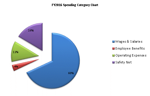 FY2016 Spending Category Chart:Wages & Salaries=68%, Employee Benefits=4%, Operating Expenses=12%, Safety Net=16%