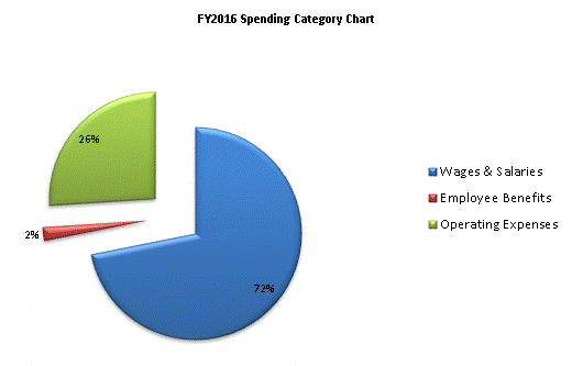 FY2016 Spending Category Chart:Wages & Salaries=72%, Employee Benefits=2%, Operating Expenses=26%