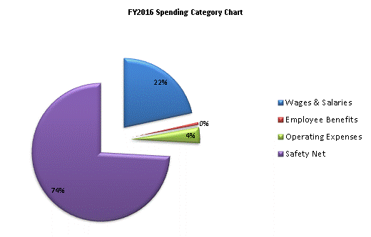 FY2016 Spending Category Chart:Wages & Salaries=22%, Employee Benefits=1%, Operating Expenses=4%, Safety Net=73%