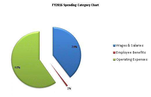 FY2016 Spending Category Chart:Wages & Salaries=40%, Employee Benefits=1%, Operating Expenses=59%