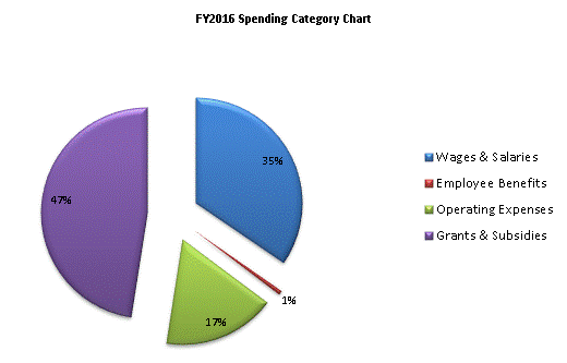 FY2016 Spending Category Chart:Wages & Salaries=35%, Employee Benefits=1%, Operating Expenses=17%, Grants & Subsidies=47%