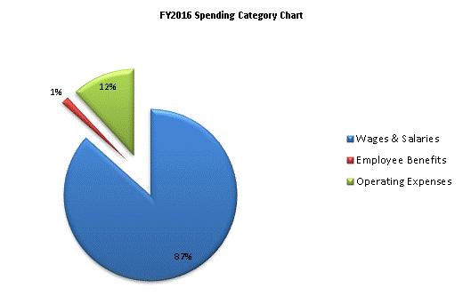 FY2016 Spending Category Chart:Wages & Salaries=87%, Employee Benefits=1%, Operating Expenses=12%