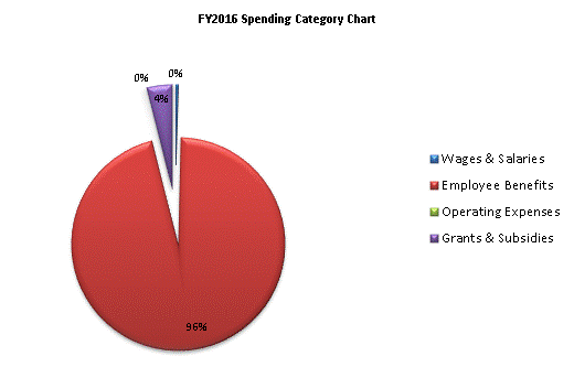 FY2016 Spending Category Chart:Wages & Salaries=0%, Employee Benefits=96%, Operating Expenses=0%, Grants & Subsidies=4%