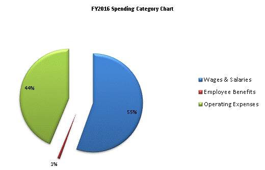 FY2016 Spending Category Chart:Wages & Salaries=55%, Employee Benefits=1%, Operating Expenses=44%