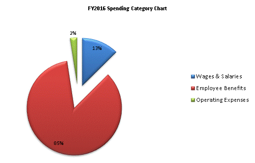 FY2016 Spending Category Chart:Wages & Salaries=13%, Employee Benefits=85%, Operating Expenses=2%