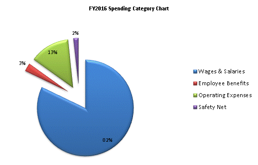 FY2016 Spending Category Chart:Wages & Salaries=82%, Employee Benefits=3%, Operating Expenses=13%, Safety Net=2%