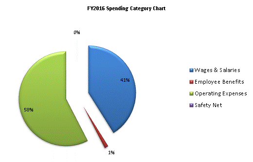 FY2016 Spending Category Chart:Wages & Salaries=41%, Employee Benefits=1%, Operating Expenses=58%, Safety Net=0%