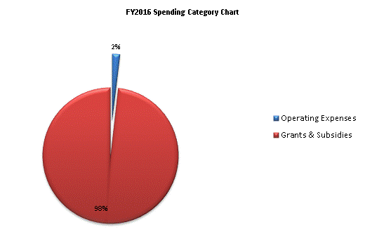 FY2016 Spending Category Chart:Operating Expenses=2%, Grants & Subsidies=98%