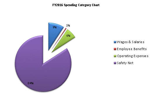 FY2016 Spending Category Chart:Wages & Salaries=9%, Employee Benefits=0%, Operating Expenses=6%, Safety Net=85%