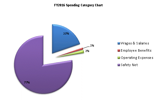 FY2016 Spending Category Chart:Wages & Salaries=20%, Employee Benefits=1%, Operating Expenses=2%, Safety Net=77%