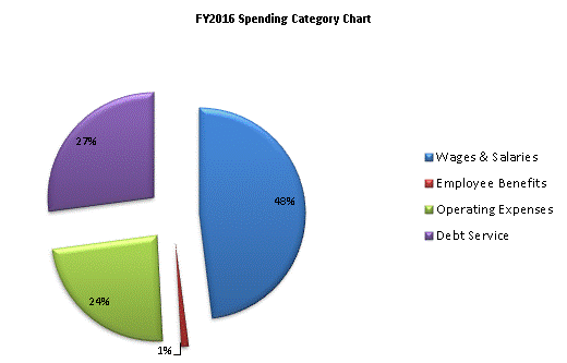 FY2016 Spending Category Chart:Wages & Salaries=48%, Employee Benefits=1%, Operating Expenses=24%, Debt Service=27%