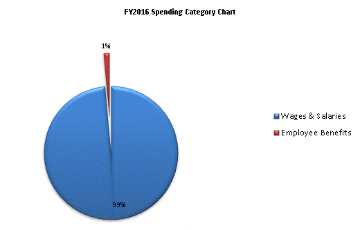 FY2016 Spending Category Chart:Wages & Salaries=99%, Employee Benefits=1%