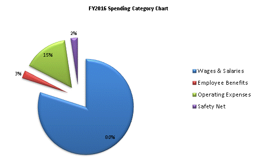 FY2016 Spending Category Chart:Wages & Salaries=80%, Employee Benefits=3%, Operating Expenses=15%, Safety Net=2%