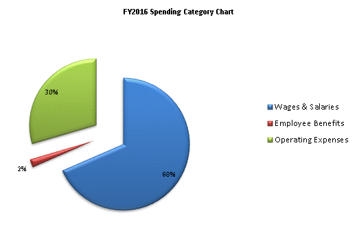 FY2016 Spending Category Chart:Wages & Salaries=68%, Employee Benefits=2%, Operating Expenses=30%