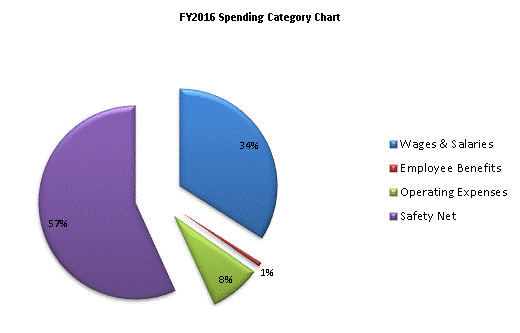 FY2016 Spending Category Chart:Wages & Salaries=34%, Employee Benefits=1%, Operating Expenses=8%, Safety Net=57%