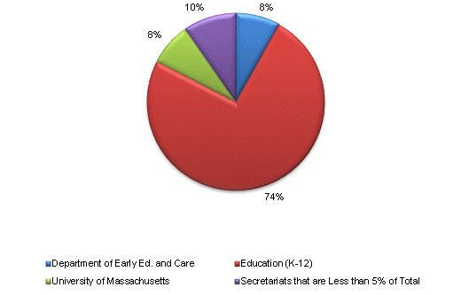 Pie Chart: Department of Early Ed. and Care=8%, Education (K-12)=74%, University of Massachusetts=8%, Secretariats that are Less than 5% of Total=10%