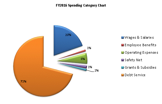 FY2016 Spending Category Chart:Wages & Salaries=20%, Employee Benefits=1%, Operating Expenses=6%, Safety Net=1%, Grants & Subsidies=1%, Debt Service=71%