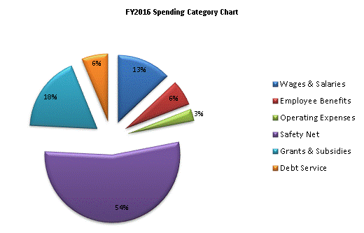 FY2016 Spending Category Chart:Wages & Salaries=13%, Employee Benefits=6%, Operating Expenses=3%, Safety Net=54%, Grants & Subsidies=18%, Debt Service=6%